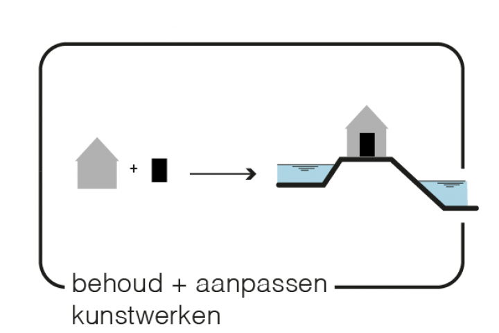 Maatregel 9 Behoud en aanpassen waterstaatkundige kunstwerken